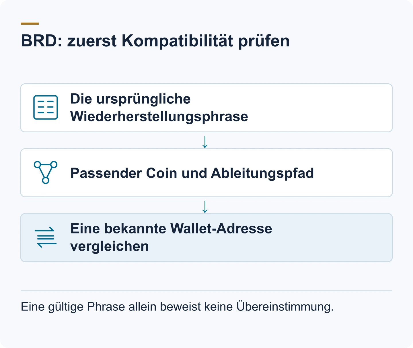 Diagramm: Die ursprüngliche Wiederherstellungsphrase. Passender Coin und Ableitungspfad. Eine bekannte Wallet Adresse vergleichen. Eine gültige Phrase allein beweist keine Übereinstimmung.