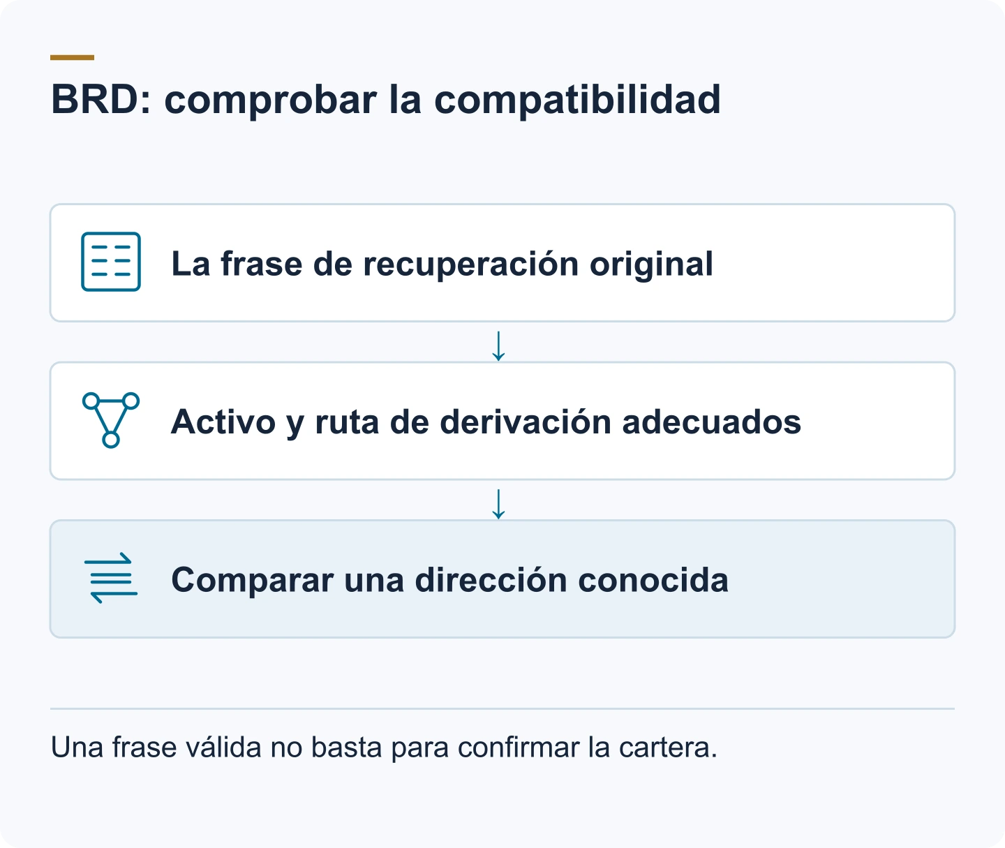 Diagrama: La frase de recuperación original. Activo y ruta de derivación adecuados. Comparar una dirección conocida. Una frase válida no basta para confirmar la cartera.