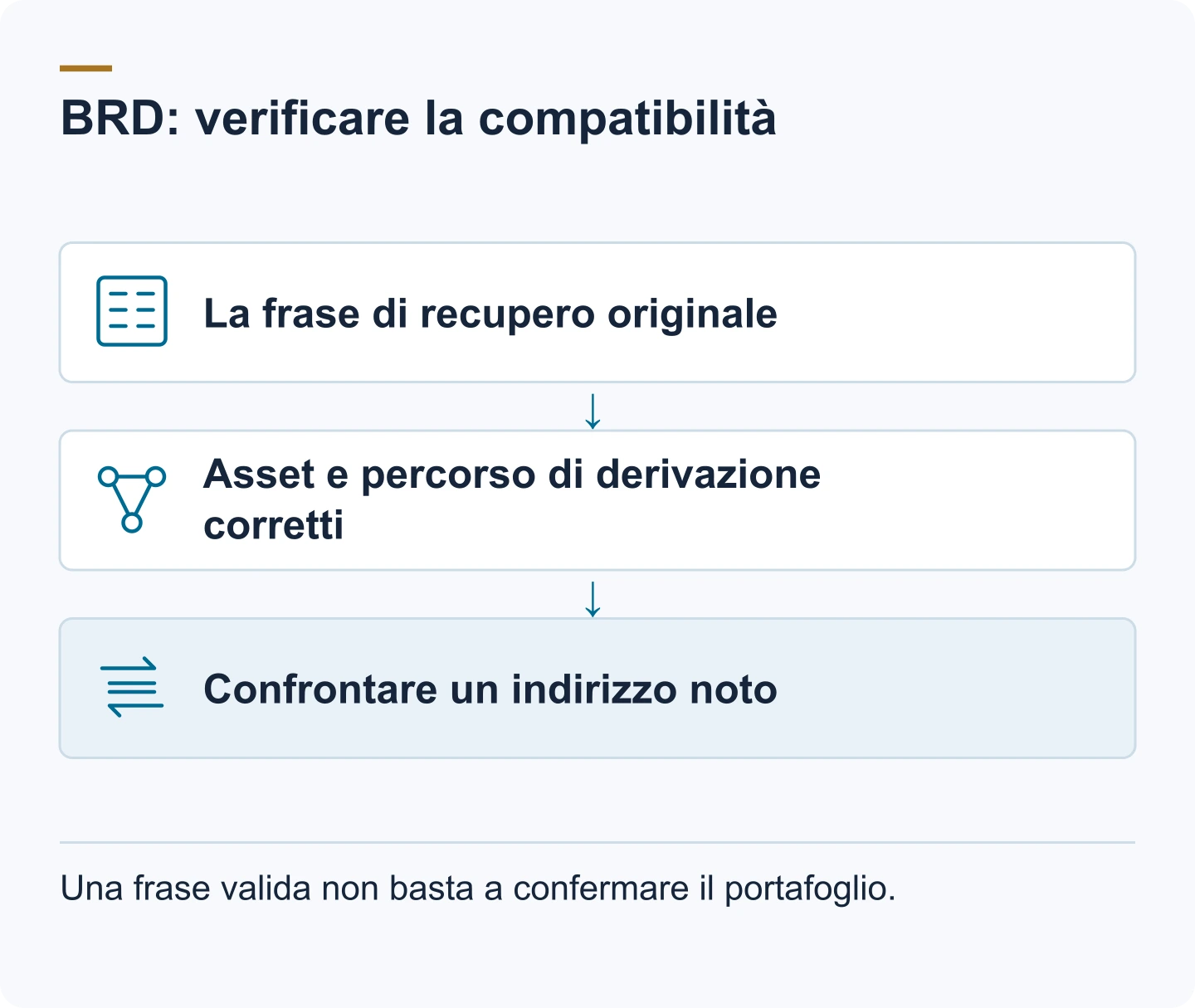 Schema: La frase di recupero originale. Asset e percorso di derivazione corretti. Confrontare un indirizzo noto. Una frase valida non basta a confermare il portafoglio.