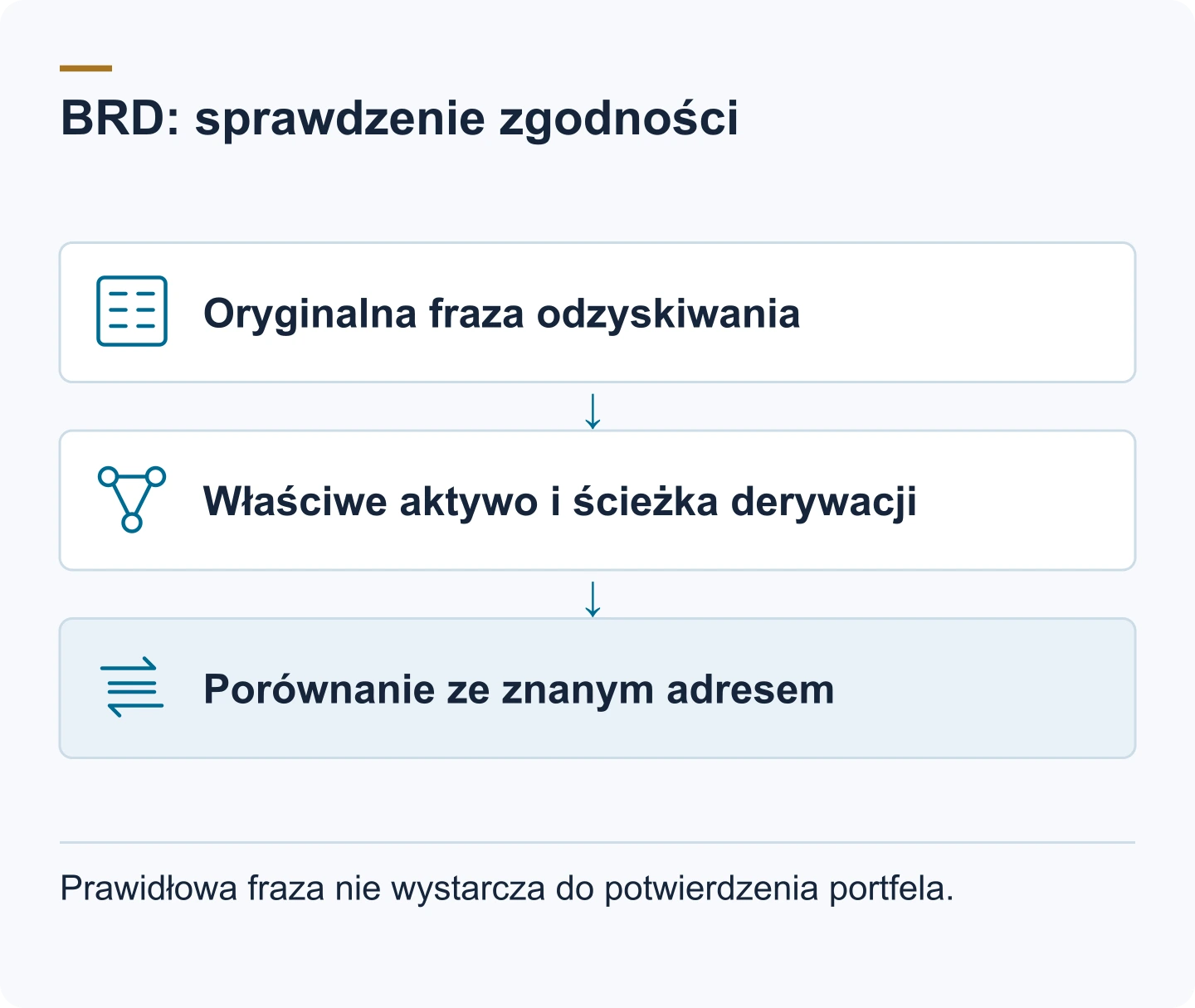 Schemat: Oryginalna fraza odzyskiwania. Właściwe aktywo i ścieżka derywacji. Porównanie ze znanym adresem. Prawidłowa fraza nie wystarcza do potwierdzenia portfela.