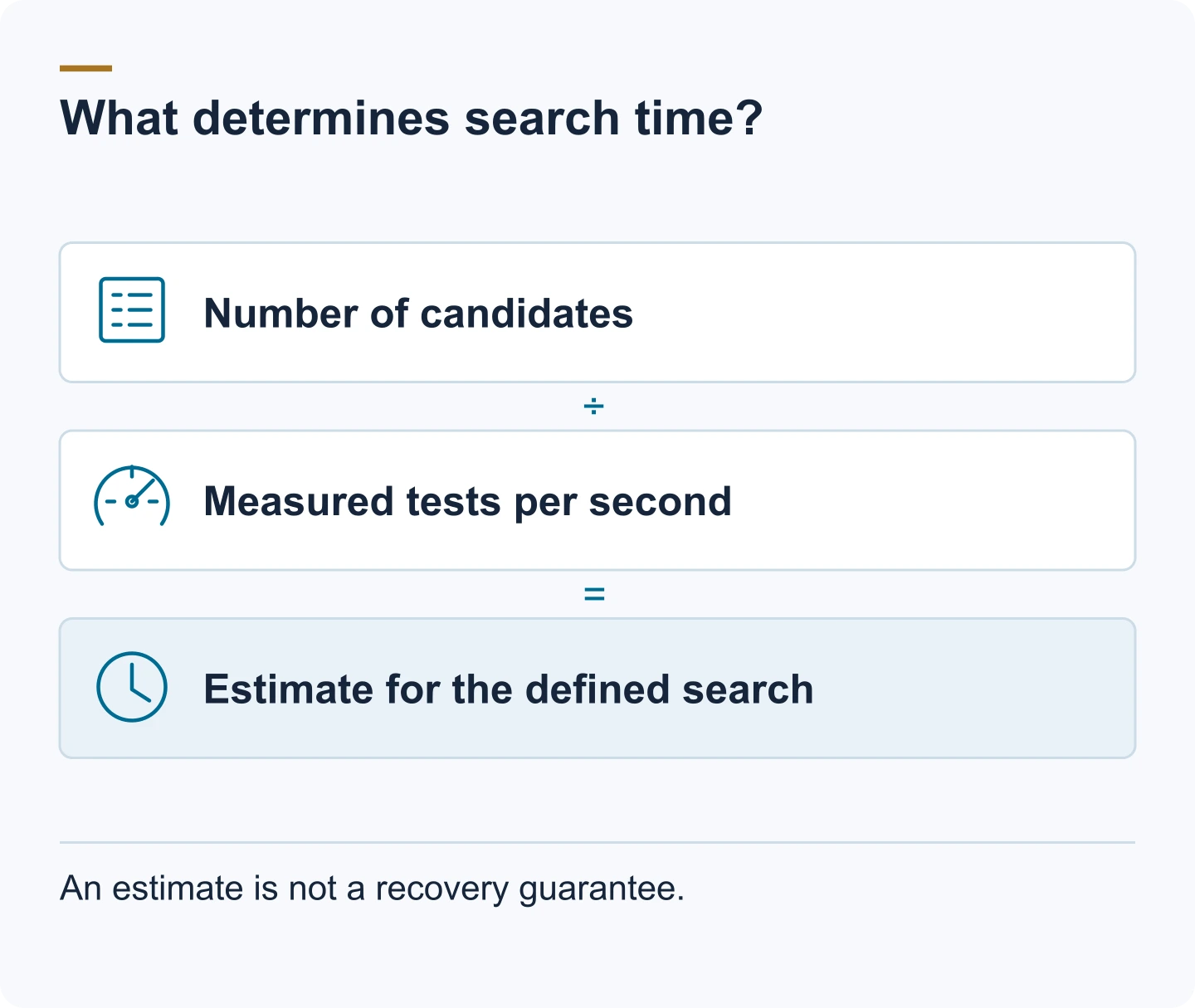 Diagram: Number of candidates. Measured tests per second. Estimate for the defined search. An estimate isn't a recovery guarantee.