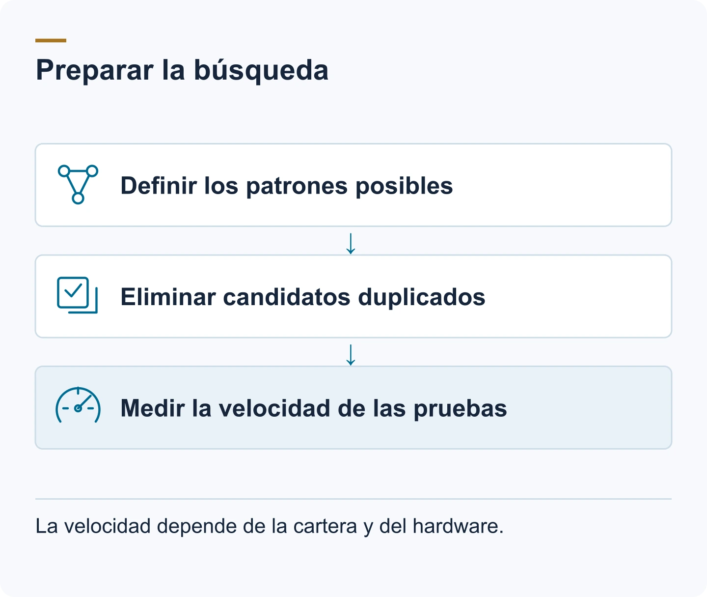 Diagrama: Definir los patrones posibles. Eliminar candidatos duplicados. Medir la velocidad de las pruebas. La velocidad depende de la cartera y del hardware.
