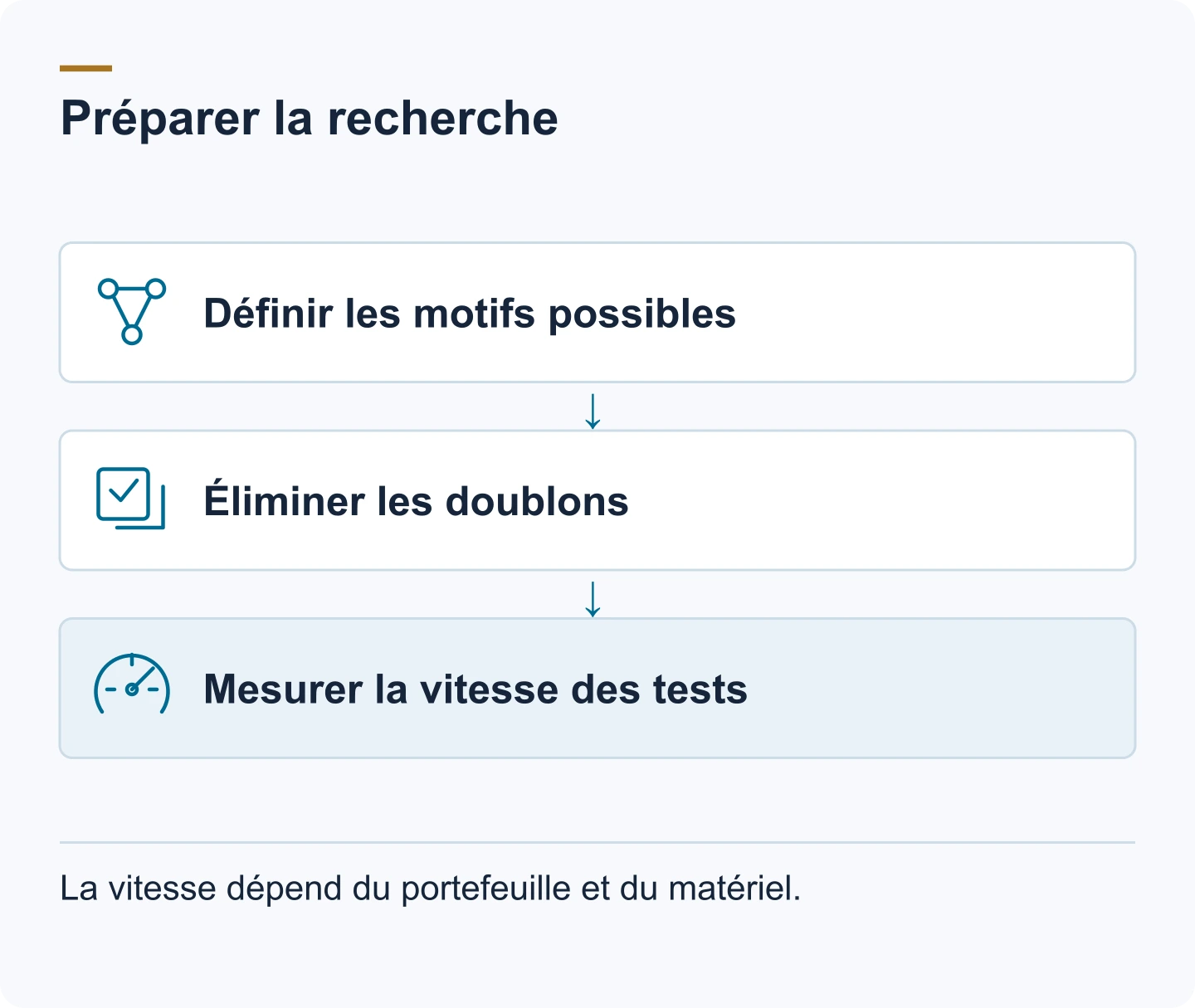 Schéma : Définir les motifs possibles. Éliminer les doublons. Mesurer la vitesse des tests. La vitesse dépend du portefeuille et du matériel.