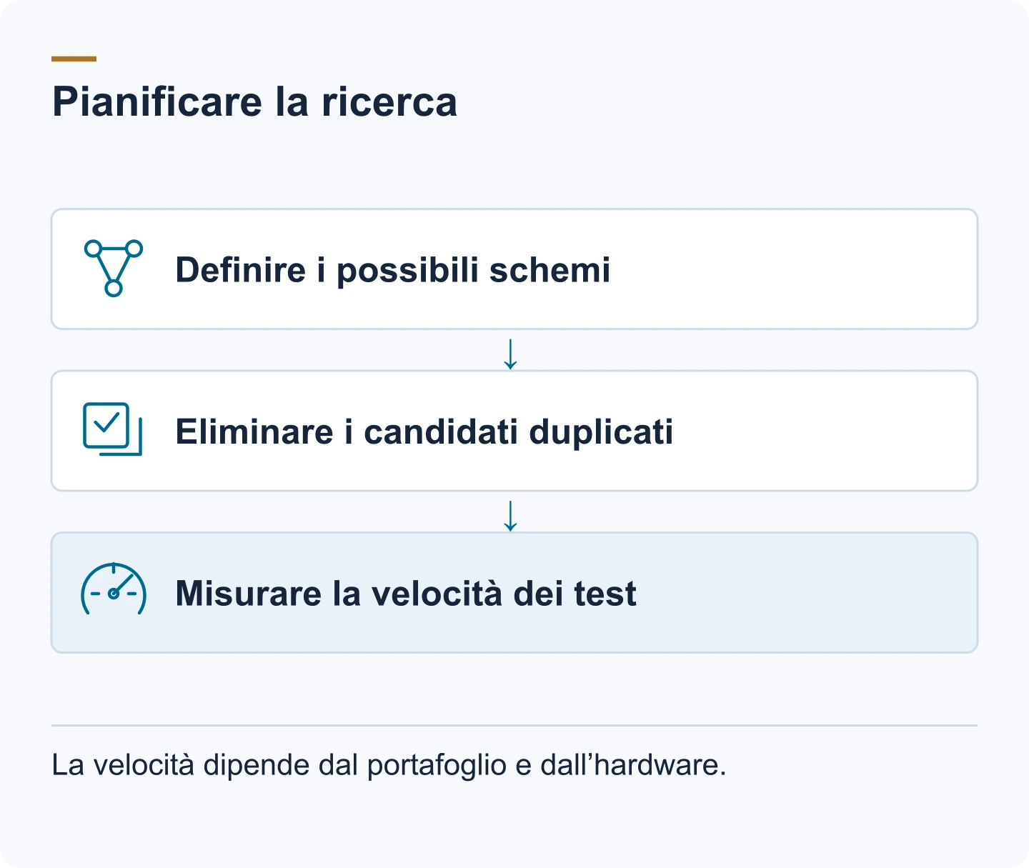 Schema: Definire i possibili schemi. Eliminare i candidati duplicati. Misurare la velocità dei test. La velocità dipende dal portafoglio e dall’hardware.