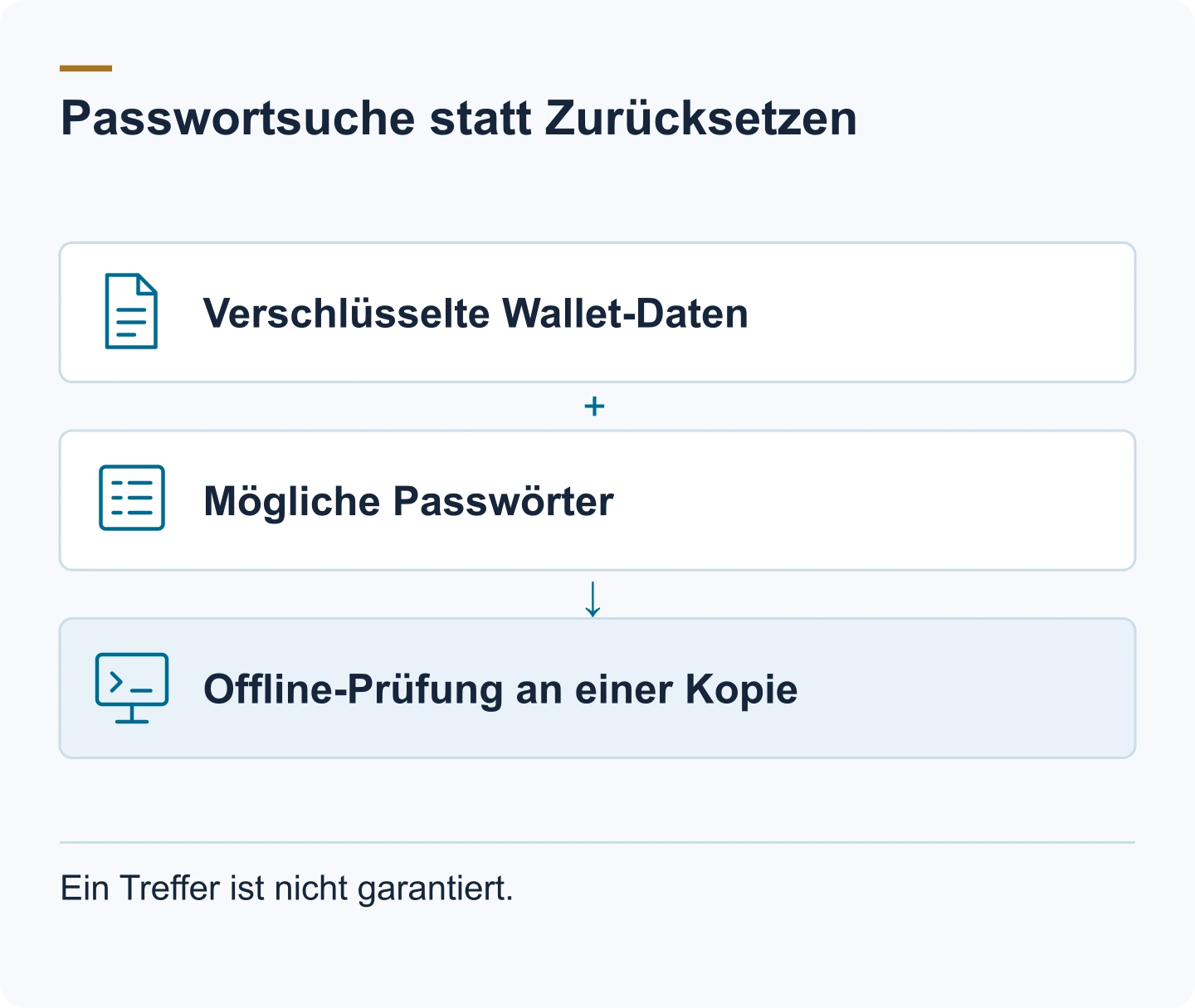 Diagramm: Verschlüsselte Wallet Daten. Mögliche Passwörter. Offline-Prüfung an einer Kopie. Ein Treffer ist nicht garantiert.