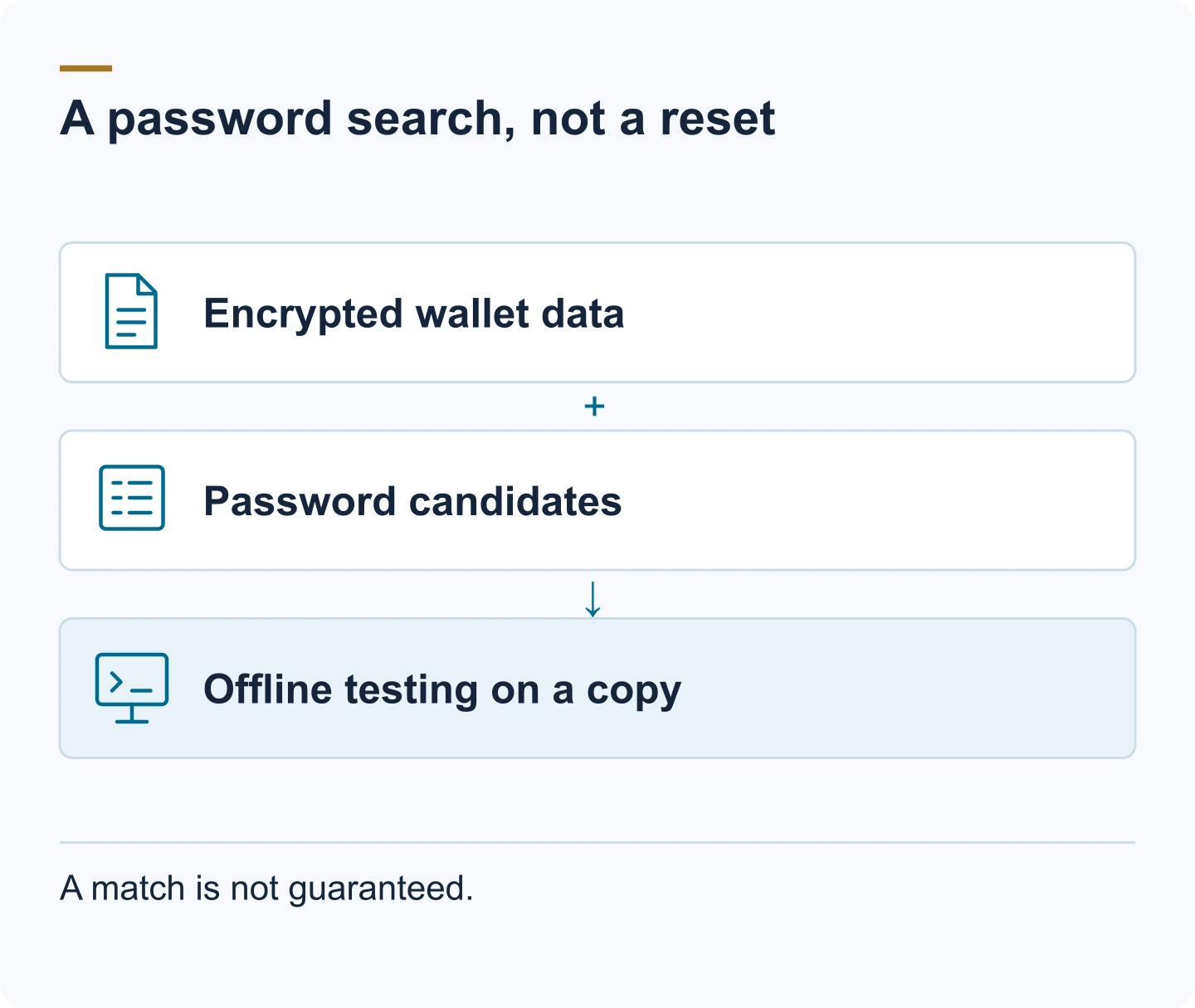 Diagram: Encrypted wallet data. Password candidates. Offline testing on a copy. A match is not guaranteed.