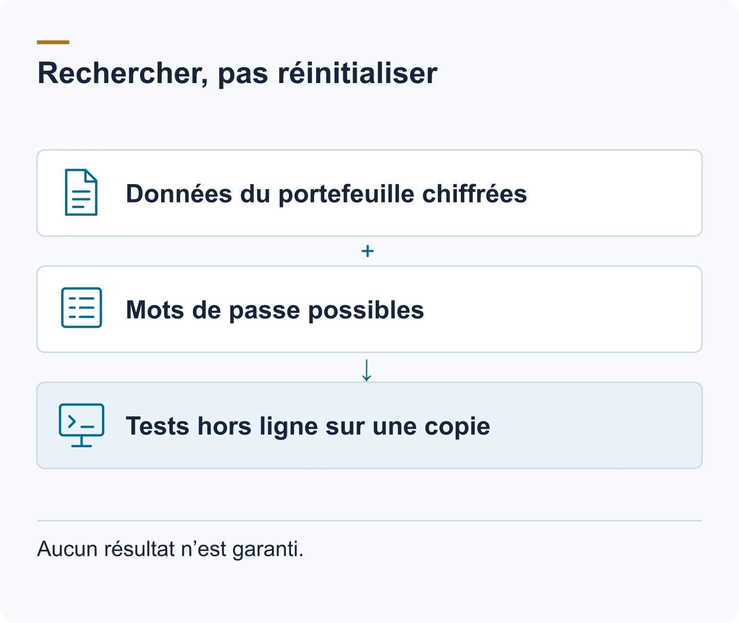 Schéma : Données du portefeuille chiffrées. Mots de passe possibles. Tests hors ligne sur une copie. Aucun résultat n’est garanti.