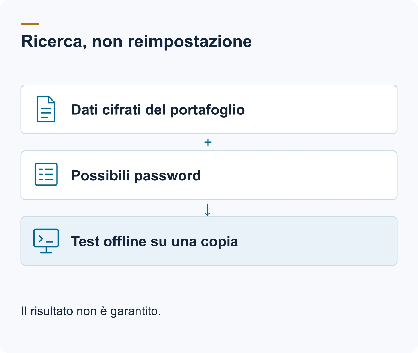 Schema: Dati cifrati del portafoglio. Possibili password. Test offline su una copia. Il risultato non è garantito.