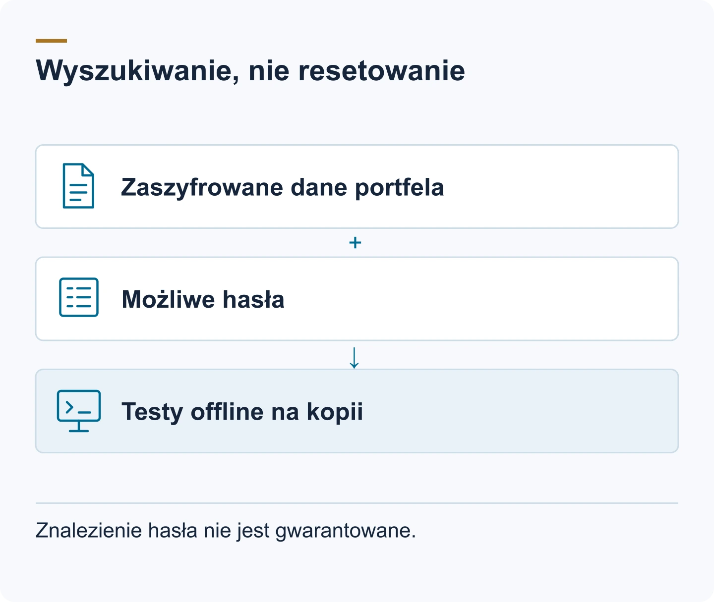 Schemat: Zaszyfrowane dane portfela. Możliwe hasła. Testy offline na kopii. Znalezienie hasła nie jest gwarantowane.