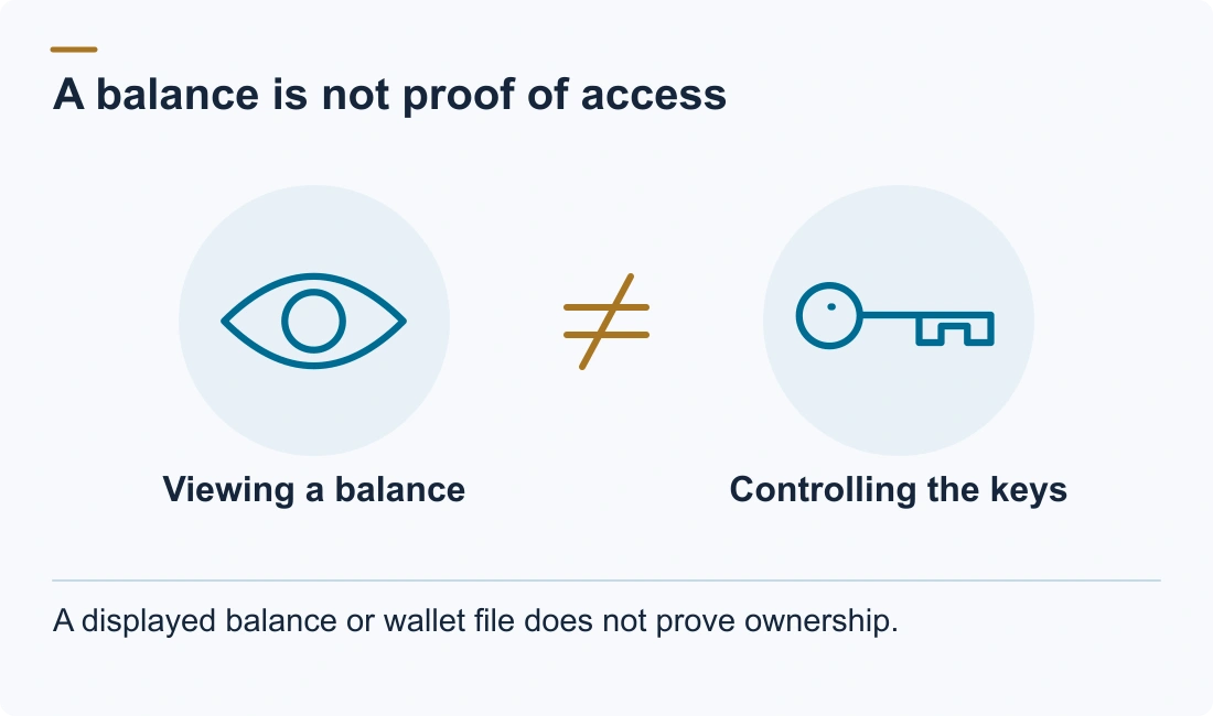 A balance is not proof of access: Viewing a balance; Controlling the keys. A displayed balance or wallet file does not prove ownership.