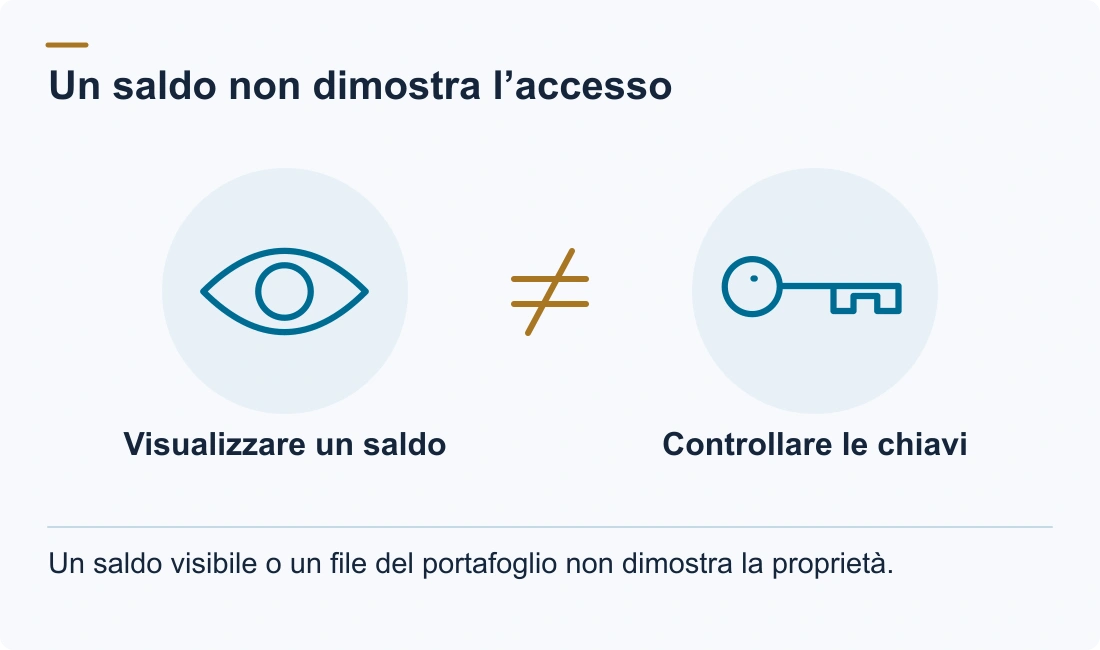 Un saldo non dimostra l’accesso: Visualizzare un saldo; Controllare le chiavi. Un saldo visibile o un file del portafoglio non dimostra la proprietà.