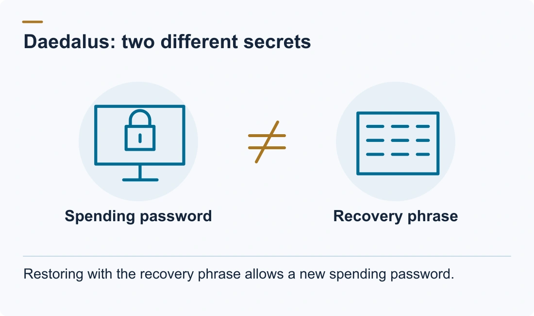 Daedalus: two different secrets: Spending password; Recovery phrase. Restoring with the recovery phrase allows a new spending password.