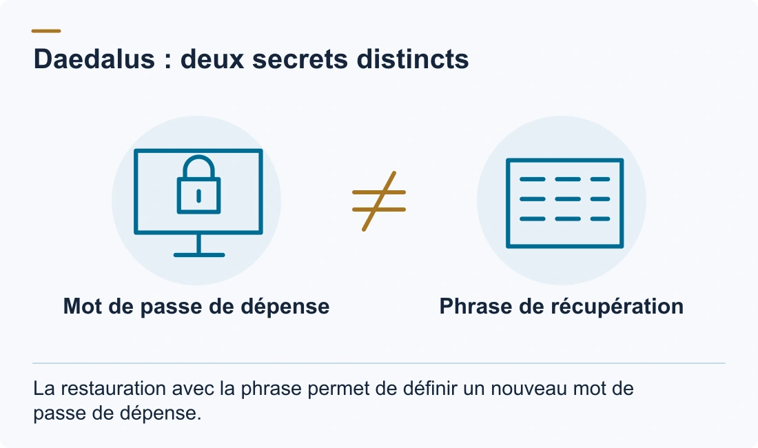 Daedalus : deux secrets distincts: Mot de passe de dépense; Phrase de récupération. La restauration avec la phrase permet de définir un nouveau mot de passe de dépense.