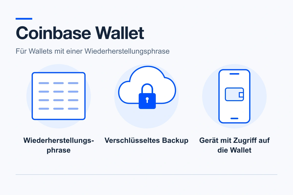 Illustration zur Wiederherstellung von Coinbase Wallet: eine Wiederherstellungsphrase, ein verschlüsseltes Cloud-Backup und ein Gerät mit bestehendem Wallet-Zugriff.