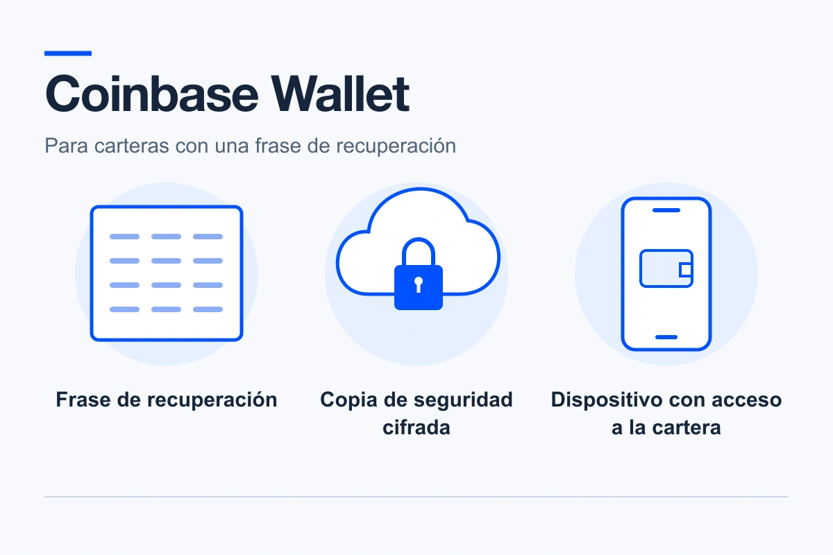 Ilustración de la recuperación de Coinbase Wallet: una frase de recuperación, una copia de seguridad cifrada en la nube y un dispositivo que aún permite acceder a la cartera.