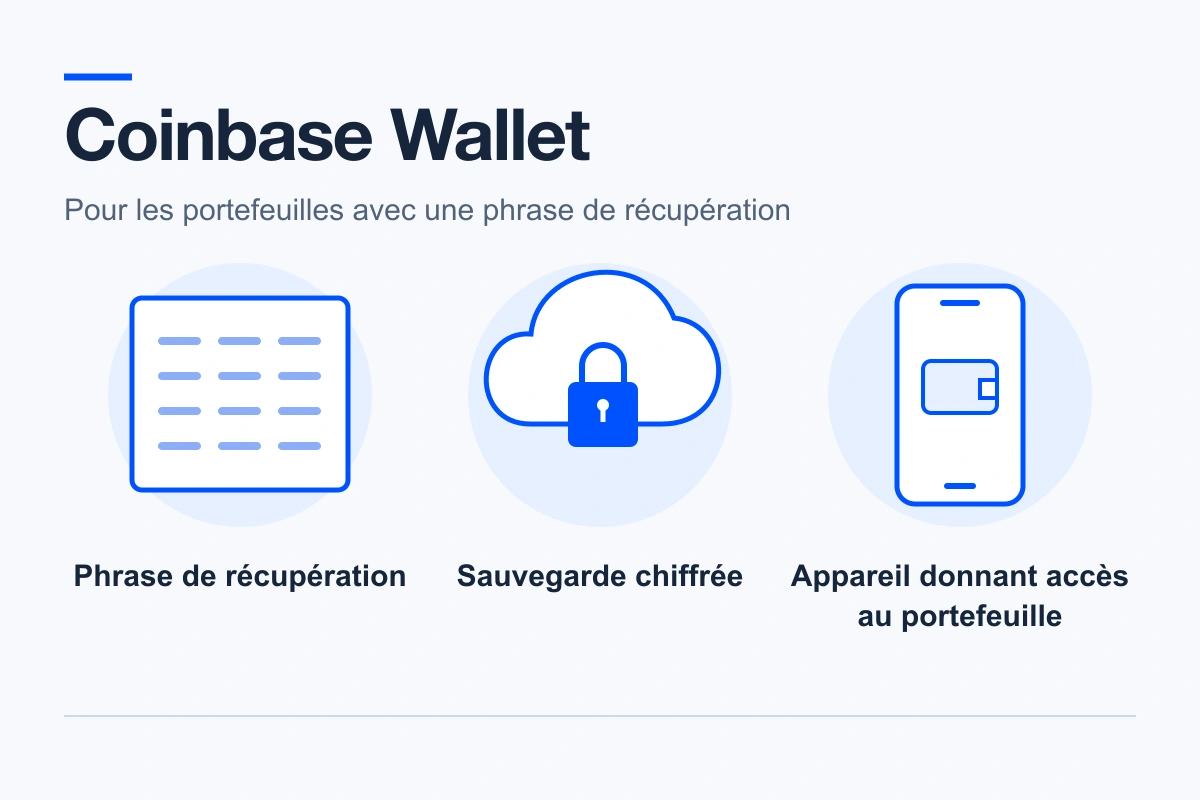Illustration de la récupération de Coinbase Wallet : une phrase de récupération, une sauvegarde cloud chiffrée et un appareil donnant encore accès au portefeuille.