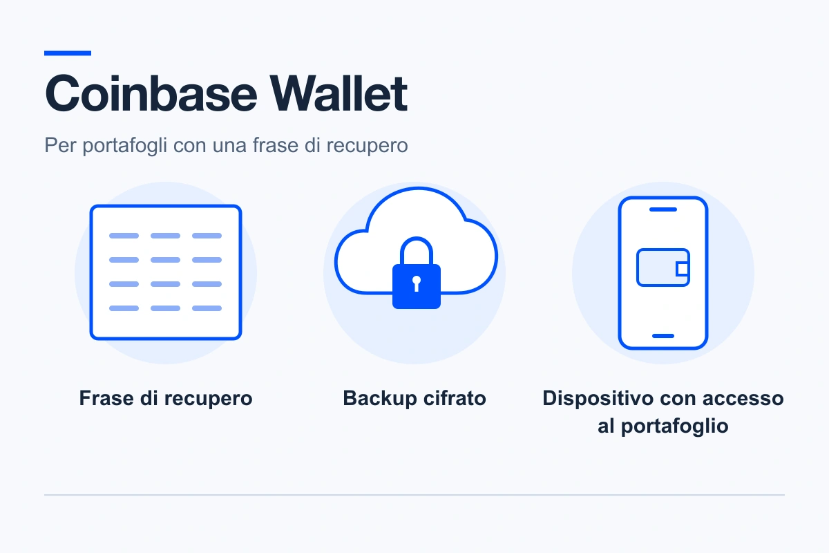 Illustrazione del recupero di Coinbase Wallet: una frase di recupero, un backup cifrato nel cloud e un dispositivo che consente ancora di accedere al portafoglio.