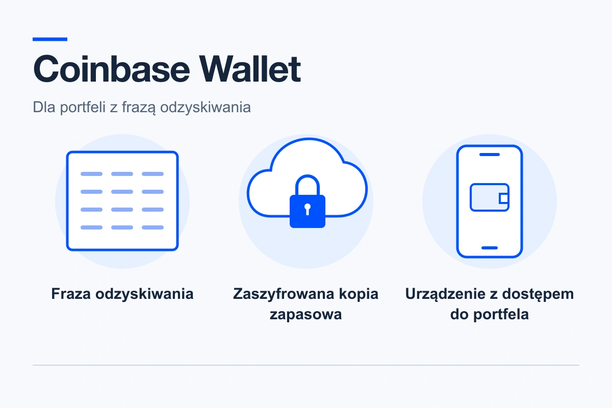 Ilustracja odzyskiwania dostępu do Coinbase Wallet: fraza odzyskiwania, zaszyfrowana kopia zapasowa w chmurze i urządzenie nadal umożliwiające dostęp do portfela.