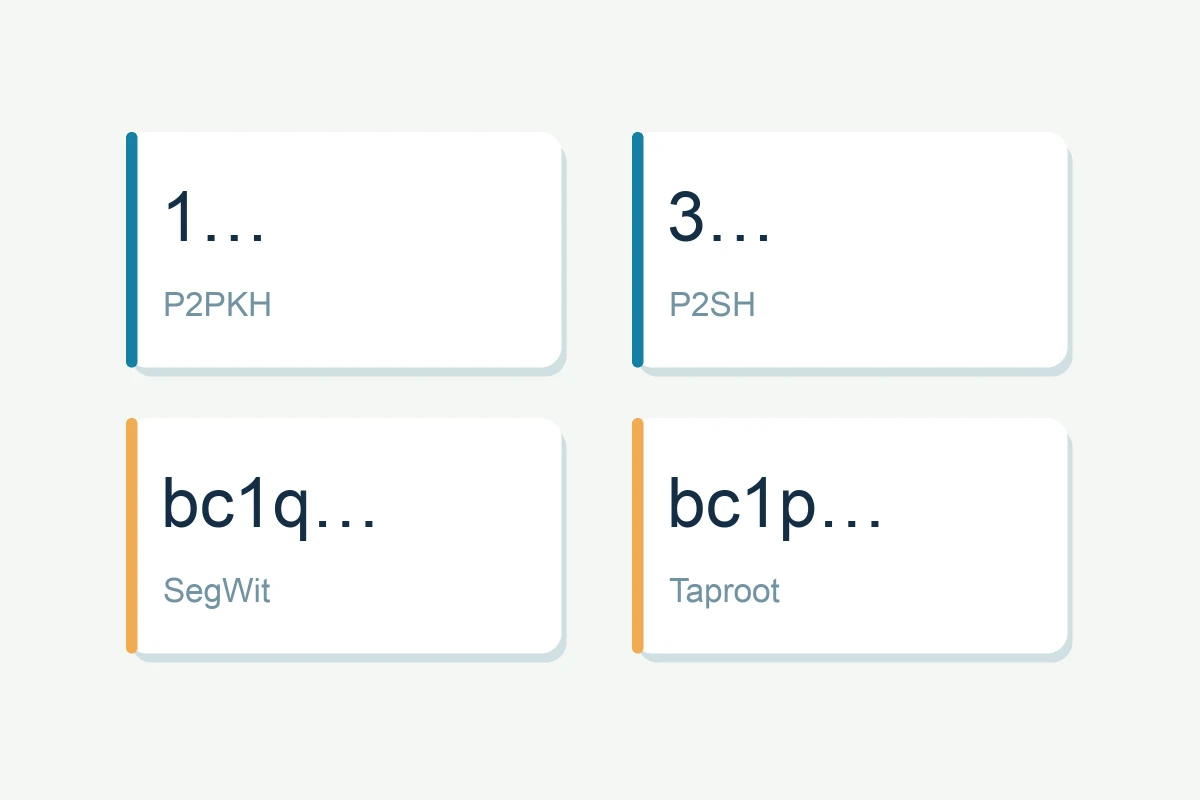 Cuatro prefijos de direcciones Bitcoin: 1 para P2PKH, 3 para P2SH, bc1q para SegWit y bc1p para Taproot