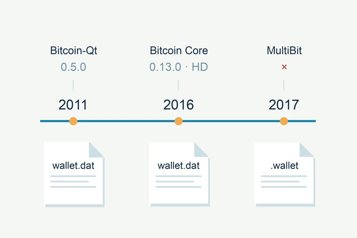 Cronologia: Bitcoin-Qt 0.5.0 nel 2011, Bitcoin Core 0.13.0 con portafogli HD nel 2016 e fine del supporto di MultiBit nel 2017