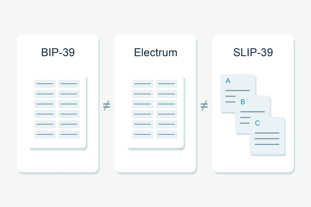 Cartes de phrases de récupération BIP-39 et Electrum comparées à des parts de sauvegarde SLIP-39 distinctes, notées A, B et C