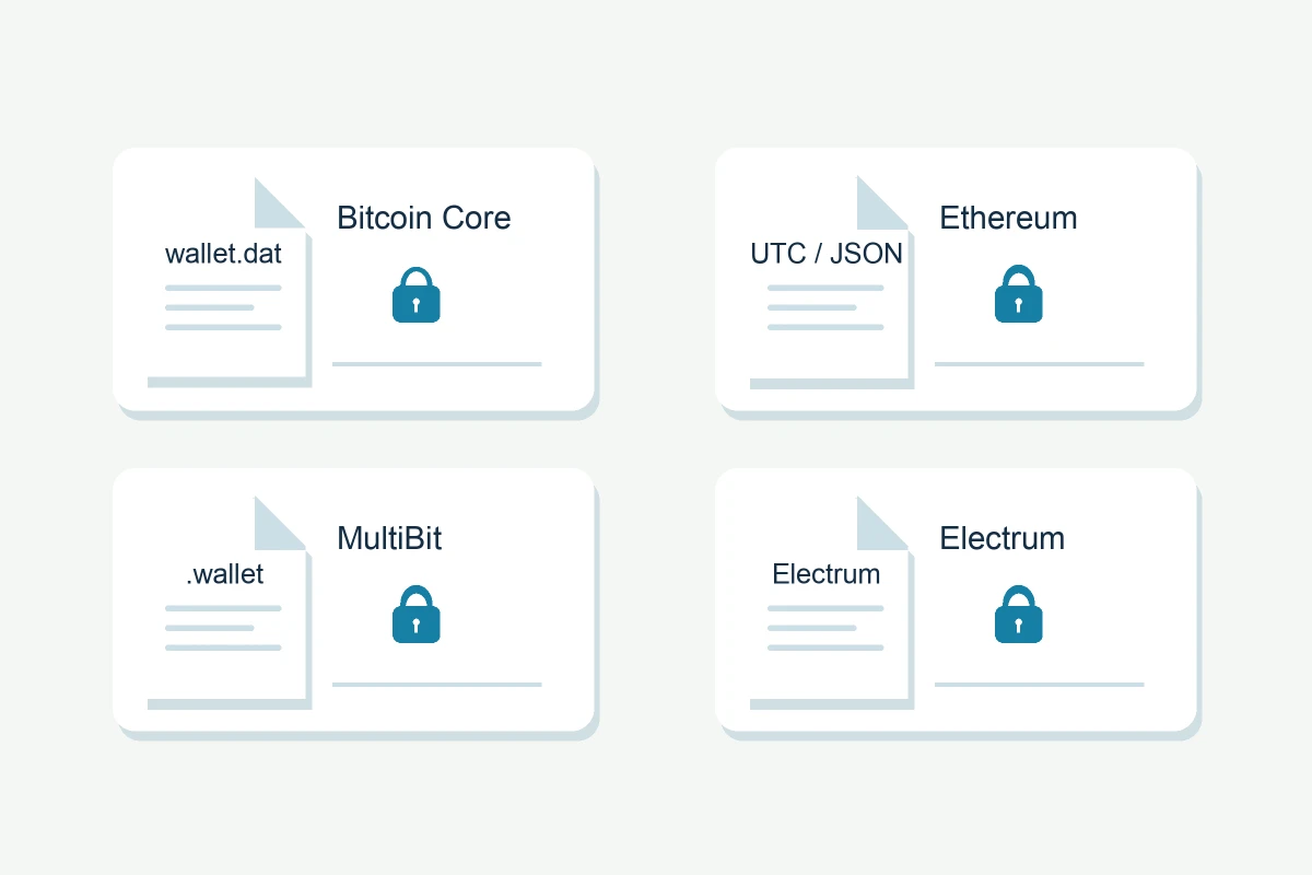 Vier Wallet Dateikarten für Bitcoin Core wallet.dat, Ethereum UTC/JSON, MultiBit .wallet und Electrum mit Schlosssymbolen